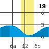 St. Michael tide chart for Saturday, November 19, 2022