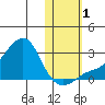 St. Michael tide chart for Tuesday, November 1, 2022