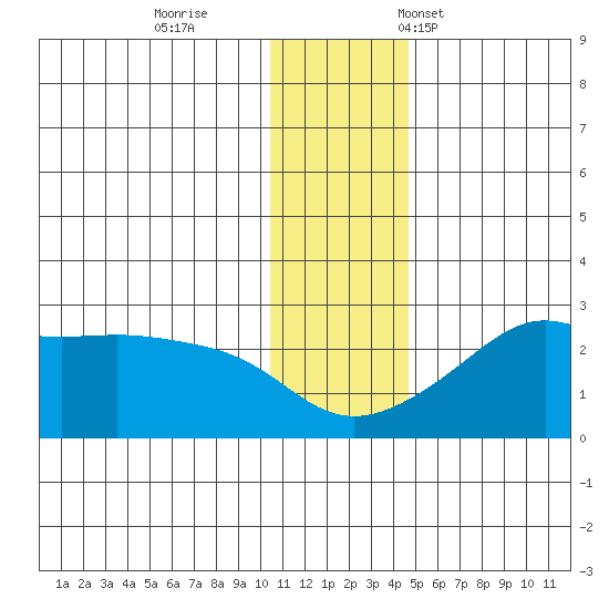 St. Michael tide chart for Sunday, November 20, 2022