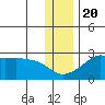St. Michael tide chart for Sunday, November 20, 2022