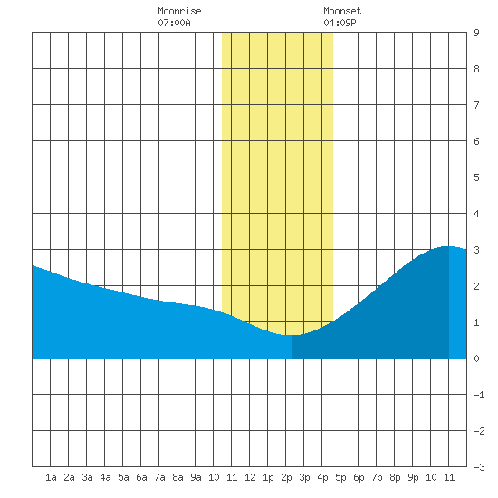 St. Michael tide chart for Monday, November 21, 2022