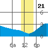 St. Michael tide chart for Monday, November 21, 2022
