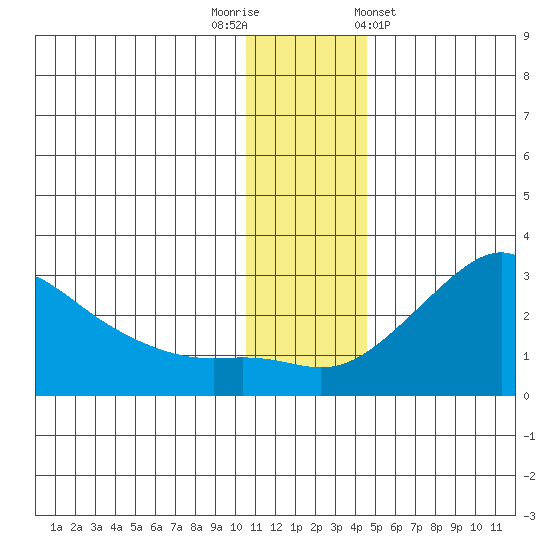 St. Michael tide chart for Tuesday, November 22, 2022
