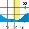 St. Michael tide chart for Tuesday, November 22, 2022