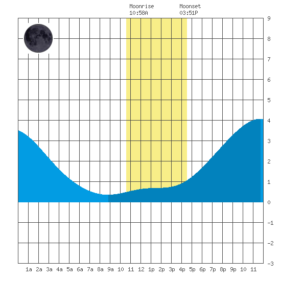 St. Michael tide chart for Wednesday, November 23, 2022