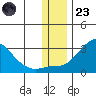 St. Michael tide chart for Wednesday, November 23, 2022