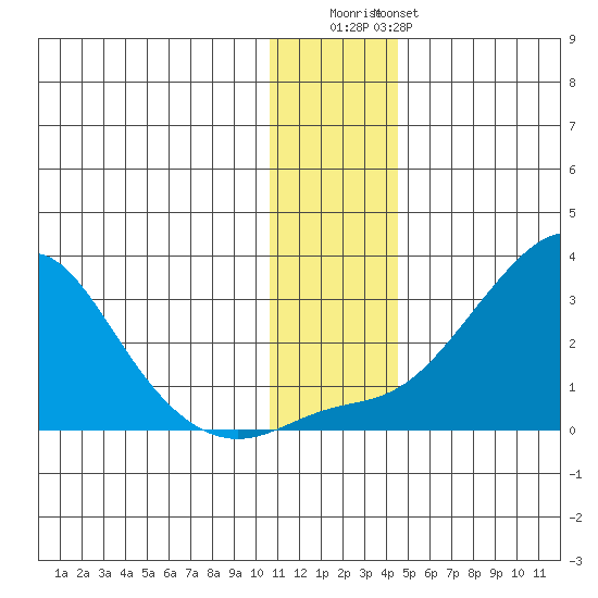 St. Michael tide chart for Thursday, November 24, 2022