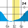 St. Michael tide chart for Thursday, November 24, 2022