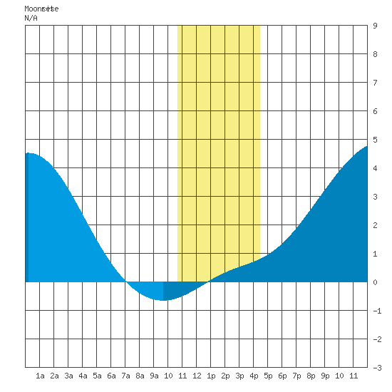 St. Michael tide chart for Friday, November 25, 2022