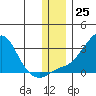 St. Michael tide chart for Friday, November 25, 2022