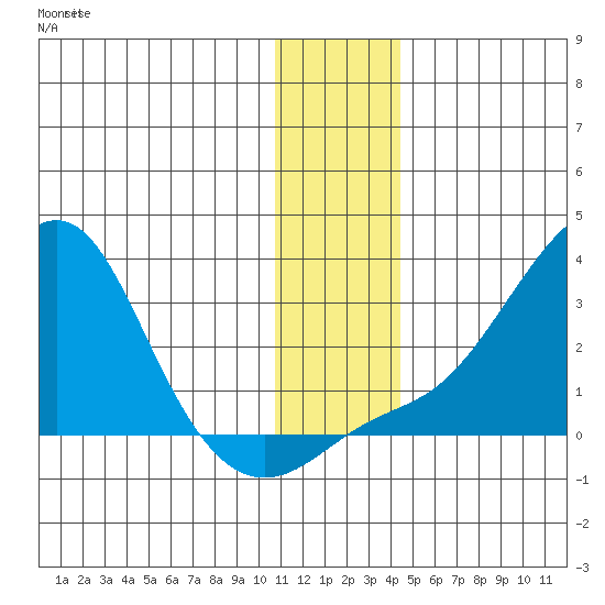 St. Michael tide chart for Saturday, November 26, 2022