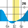St. Michael tide chart for Saturday, November 26, 2022