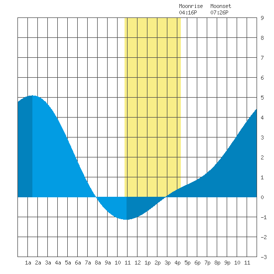 St. Michael tide chart for Sunday, November 27, 2022
