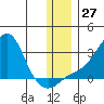 St. Michael tide chart for Sunday, November 27, 2022