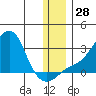 St. Michael tide chart for Monday, November 28, 2022