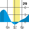 St. Michael tide chart for Tuesday, November 29, 2022