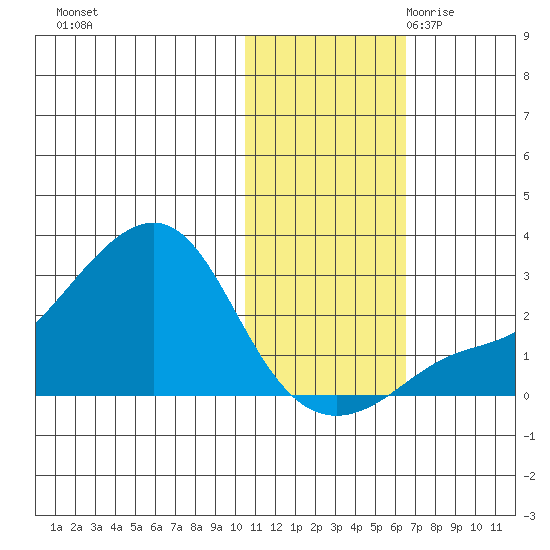 St. Michael tide chart for Wednesday, November 2, 2022