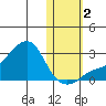 St. Michael tide chart for Wednesday, November 2, 2022