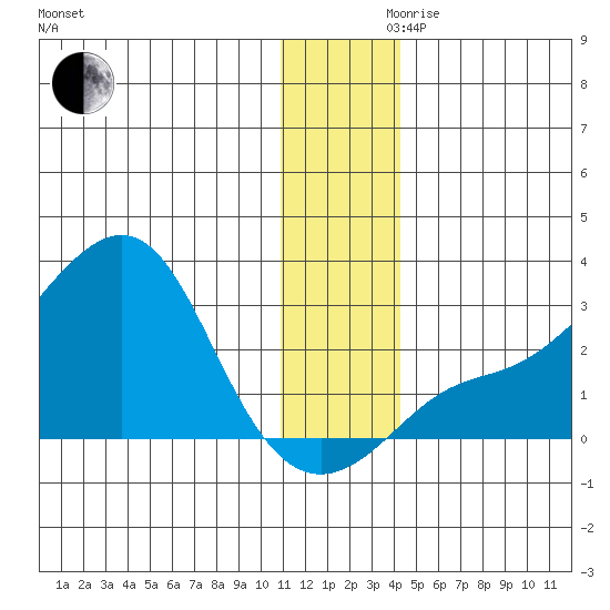 St. Michael tide chart for Wednesday, November 30, 2022