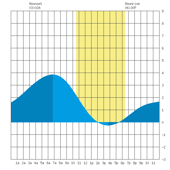 St. Michael tide chart for Thursday, November 3, 2022
