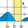 St. Michael tide chart for Thursday, November 3, 2022