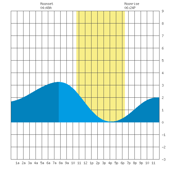 St. Michael tide chart for Friday, November 4, 2022