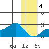 St. Michael tide chart for Friday, November 4, 2022