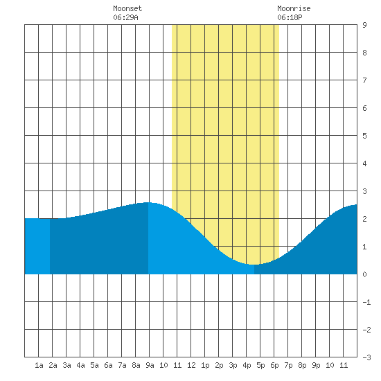 St. Michael tide chart for Saturday, November 5, 2022