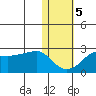 St. Michael tide chart for Saturday, November 5, 2022