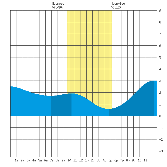 St. Michael tide chart for Sunday, November 6, 2022