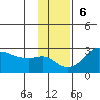 St. Michael tide chart for Sunday, November 6, 2022