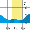 St. Michael tide chart for Monday, November 7, 2022