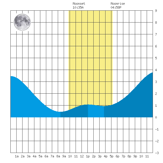 St. Michael tide chart for Tuesday, November 8, 2022