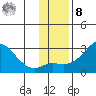 St. Michael tide chart for Tuesday, November 8, 2022