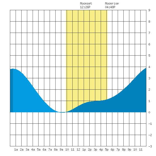 St. Michael tide chart for Wednesday, November 9, 2022
