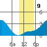 St. Michael tide chart for Wednesday, November 9, 2022