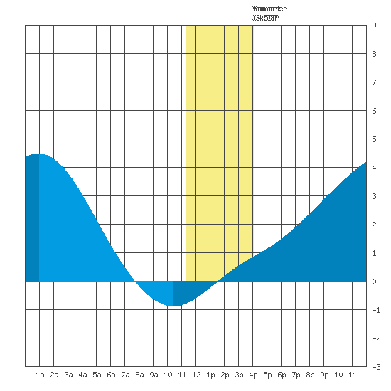 St. Michael tide chart for Saturday, December 10, 2022