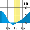 St. Michael tide chart for Saturday, December 10, 2022