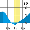 St. Michael tide chart for Monday, December 12, 2022