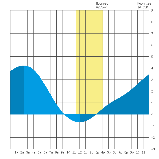 St. Michael tide chart for Tuesday, December 13, 2022