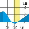 St. Michael tide chart for Tuesday, December 13, 2022