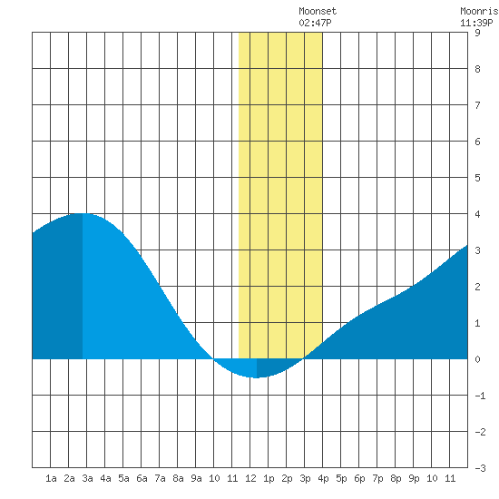 St. Michael tide chart for Wednesday, December 14, 2022