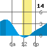 St. Michael tide chart for Wednesday, December 14, 2022