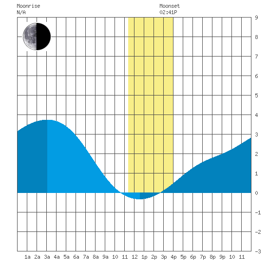 St. Michael tide chart for Thursday, December 15, 2022