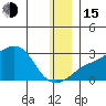 St. Michael tide chart for Thursday, December 15, 2022