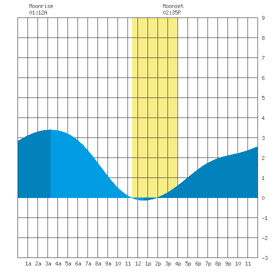 St. Michael tide chart for Friday, December 16, 2022