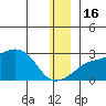 St. Michael tide chart for Friday, December 16, 2022