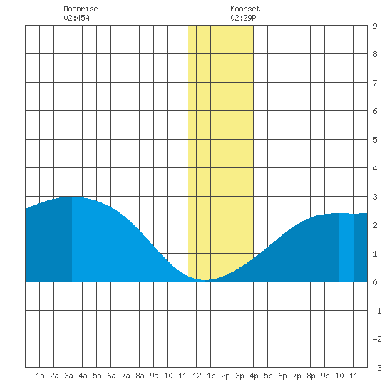 St. Michael tide chart for Saturday, December 17, 2022