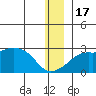 St. Michael tide chart for Saturday, December 17, 2022