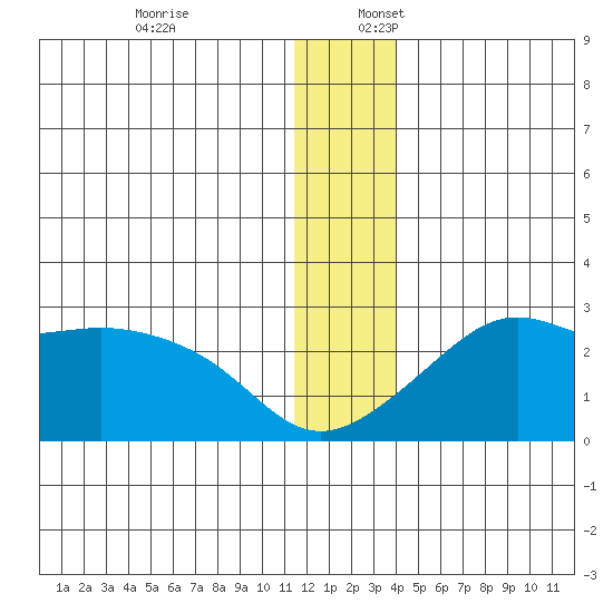 St. Michael tide chart for Sunday, December 18, 2022